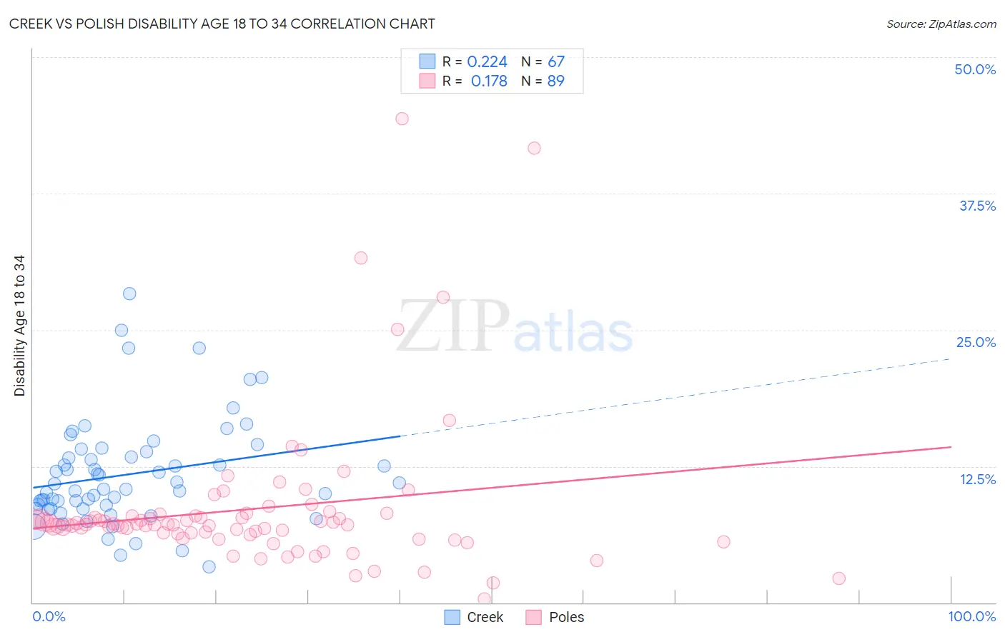 Creek vs Polish Disability Age 18 to 34