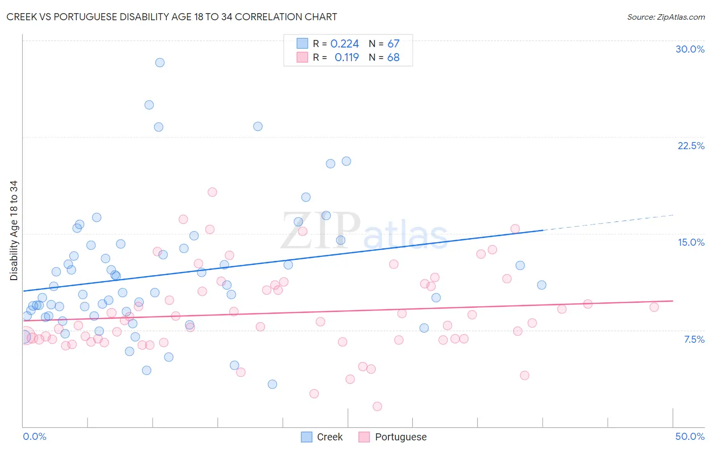 Creek vs Portuguese Disability Age 18 to 34