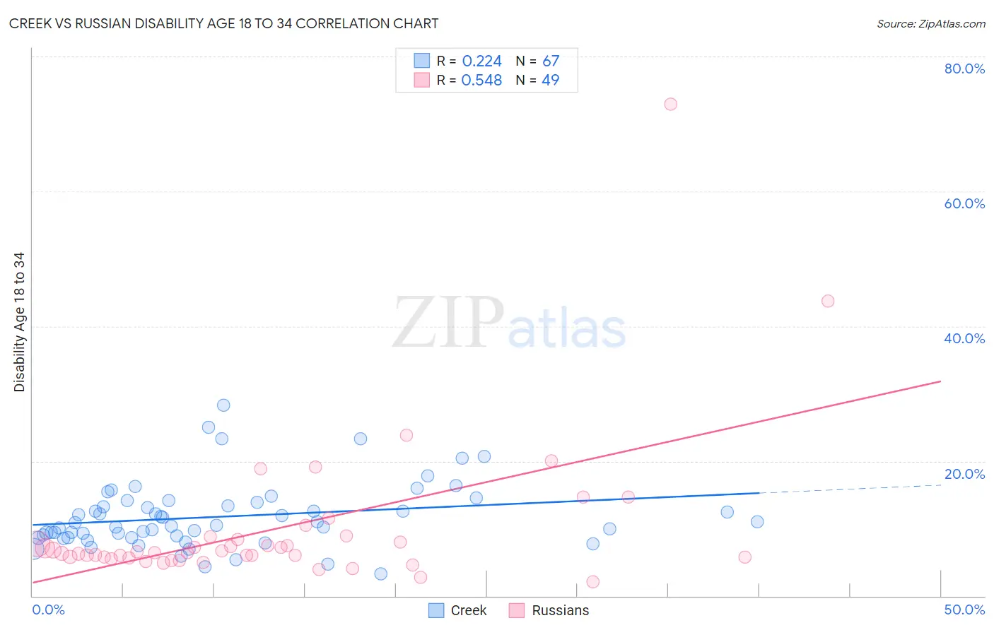 Creek vs Russian Disability Age 18 to 34