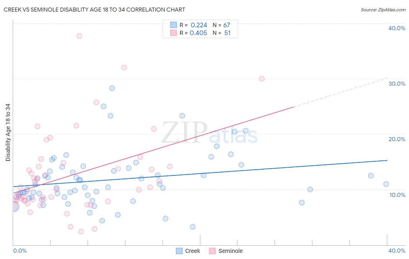 Creek vs Seminole Disability Age 18 to 34