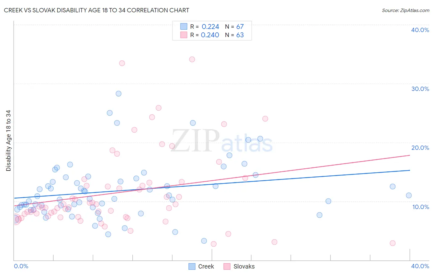 Creek vs Slovak Disability Age 18 to 34