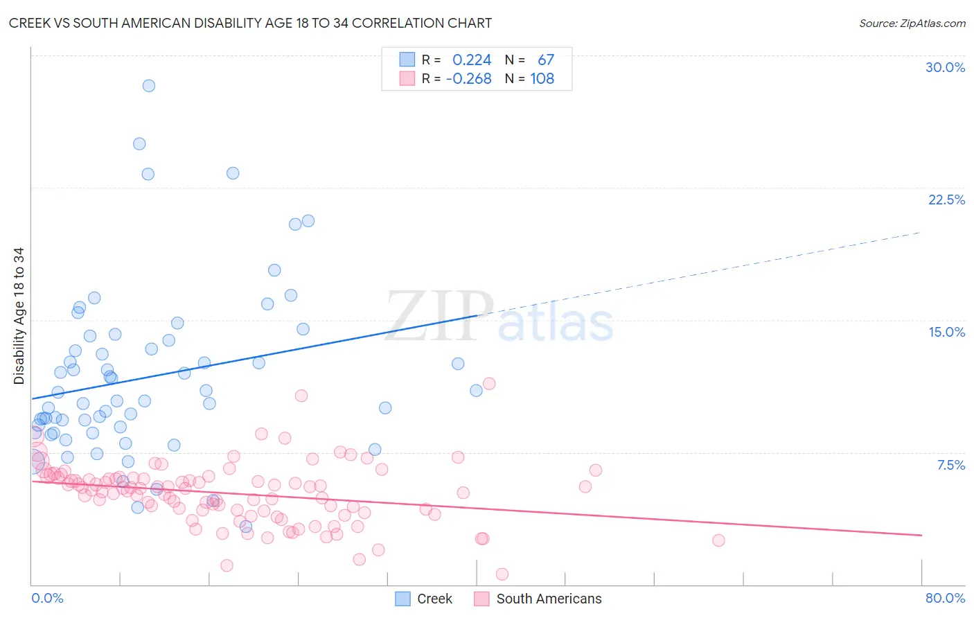 Creek vs South American Disability Age 18 to 34