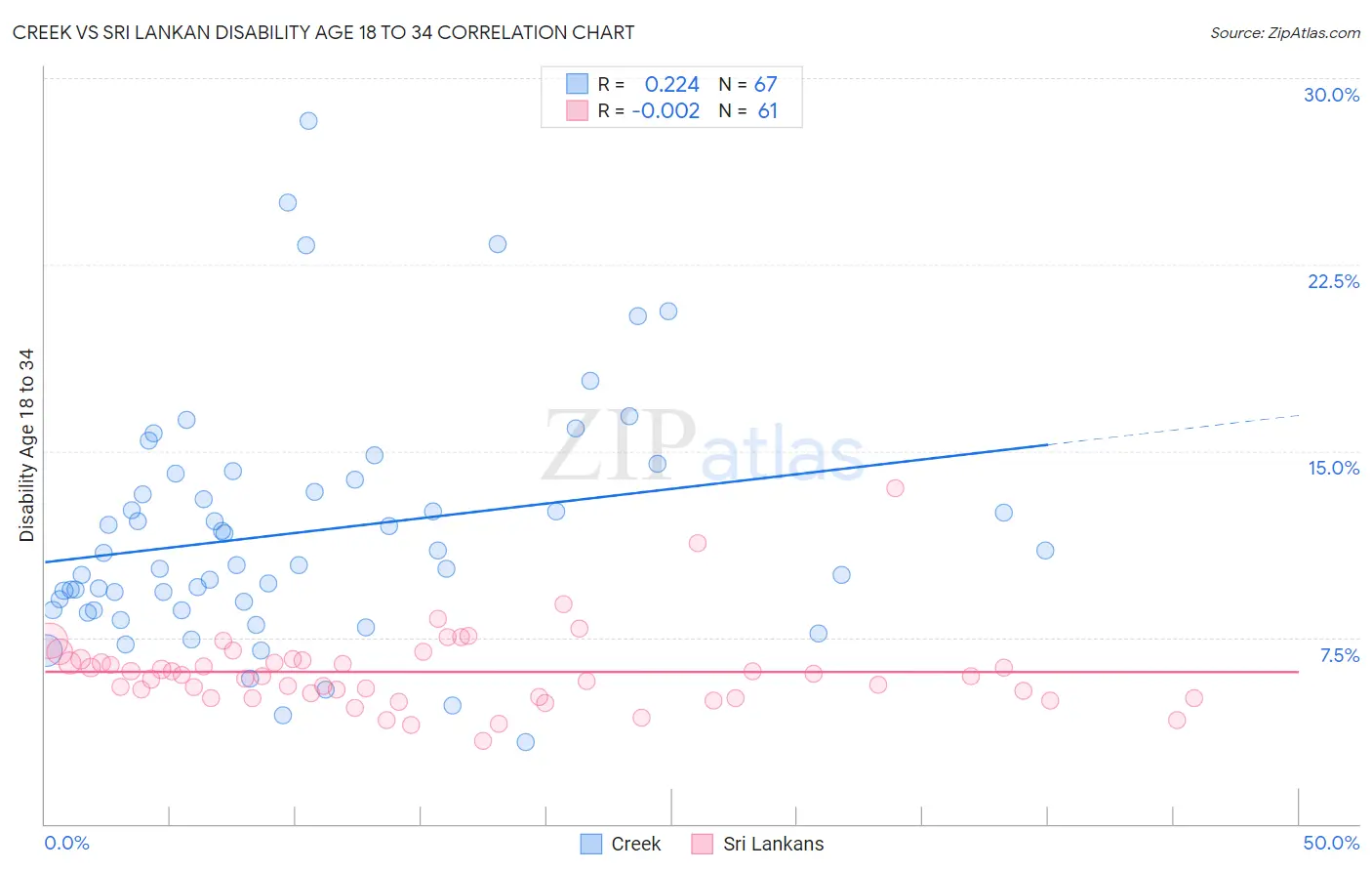 Creek vs Sri Lankan Disability Age 18 to 34