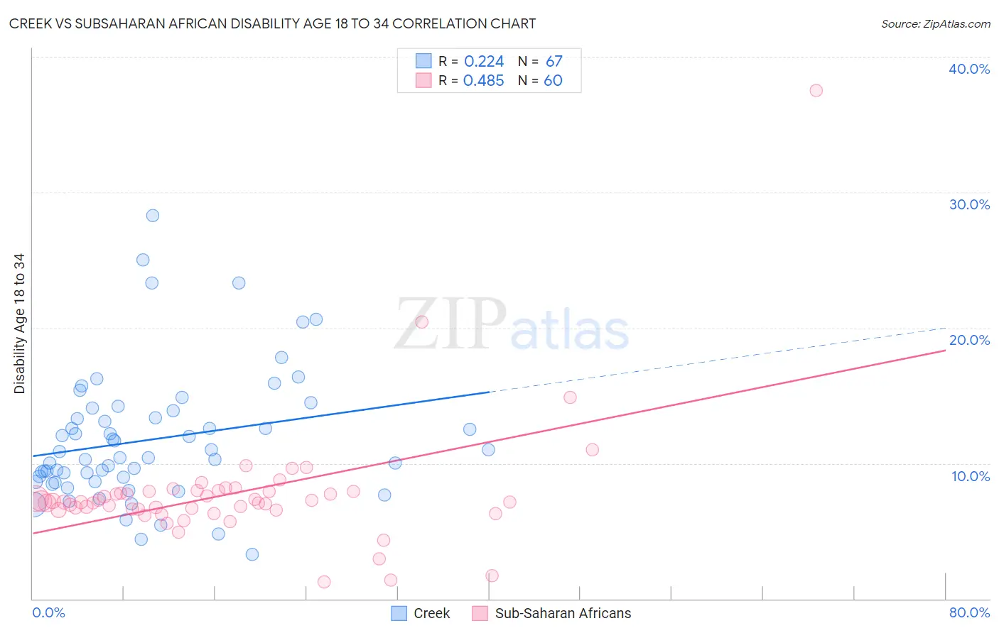 Creek vs Subsaharan African Disability Age 18 to 34