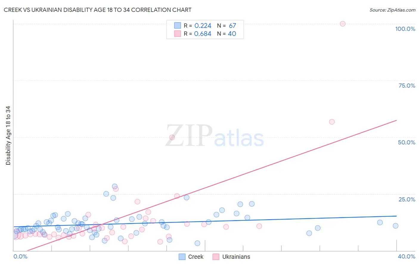 Creek vs Ukrainian Disability Age 18 to 34