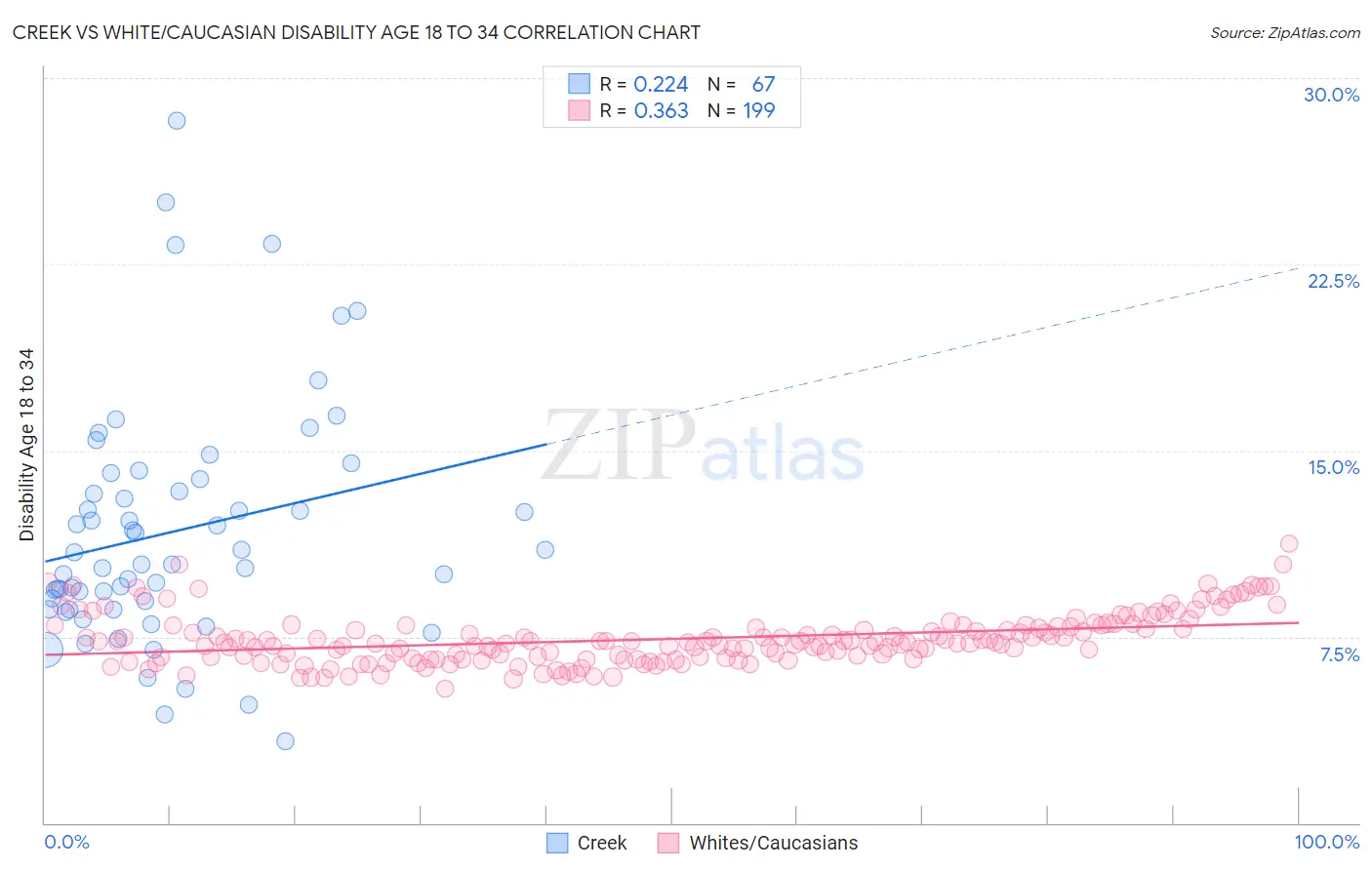 Creek vs White/Caucasian Disability Age 18 to 34