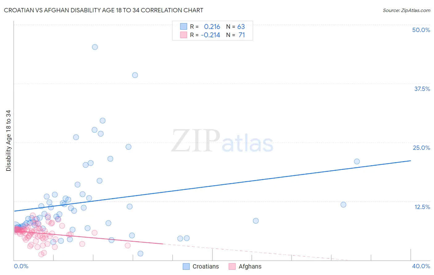 Croatian vs Afghan Disability Age 18 to 34