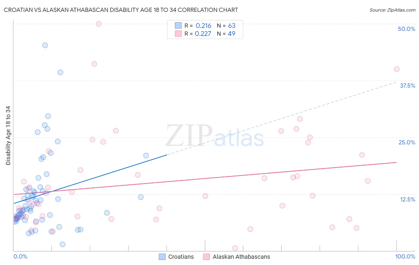 Croatian vs Alaskan Athabascan Disability Age 18 to 34