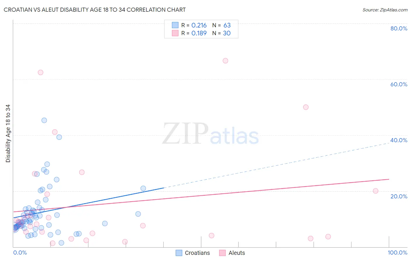 Croatian vs Aleut Disability Age 18 to 34