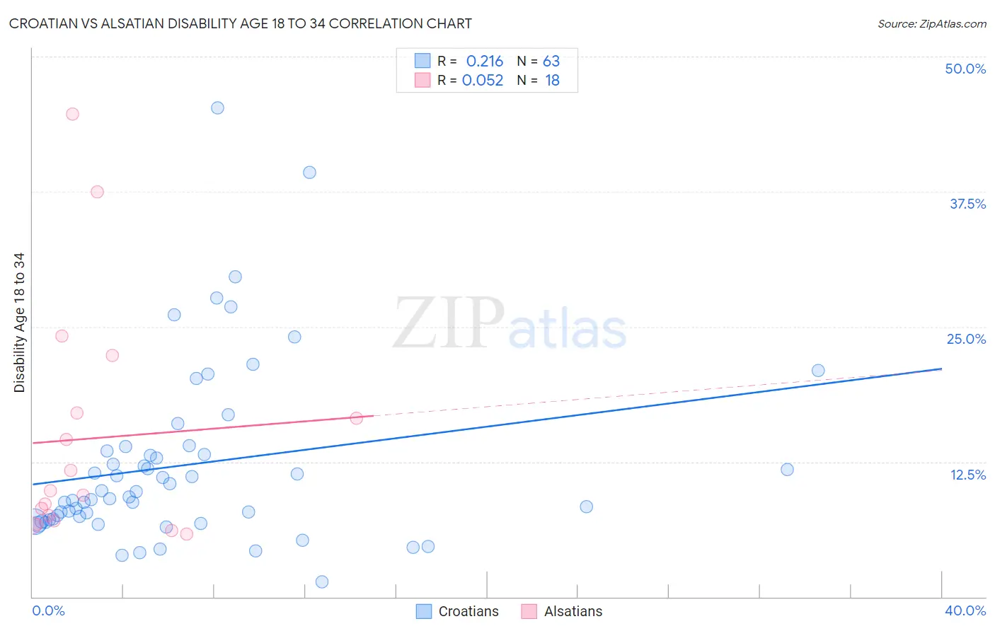 Croatian vs Alsatian Disability Age 18 to 34