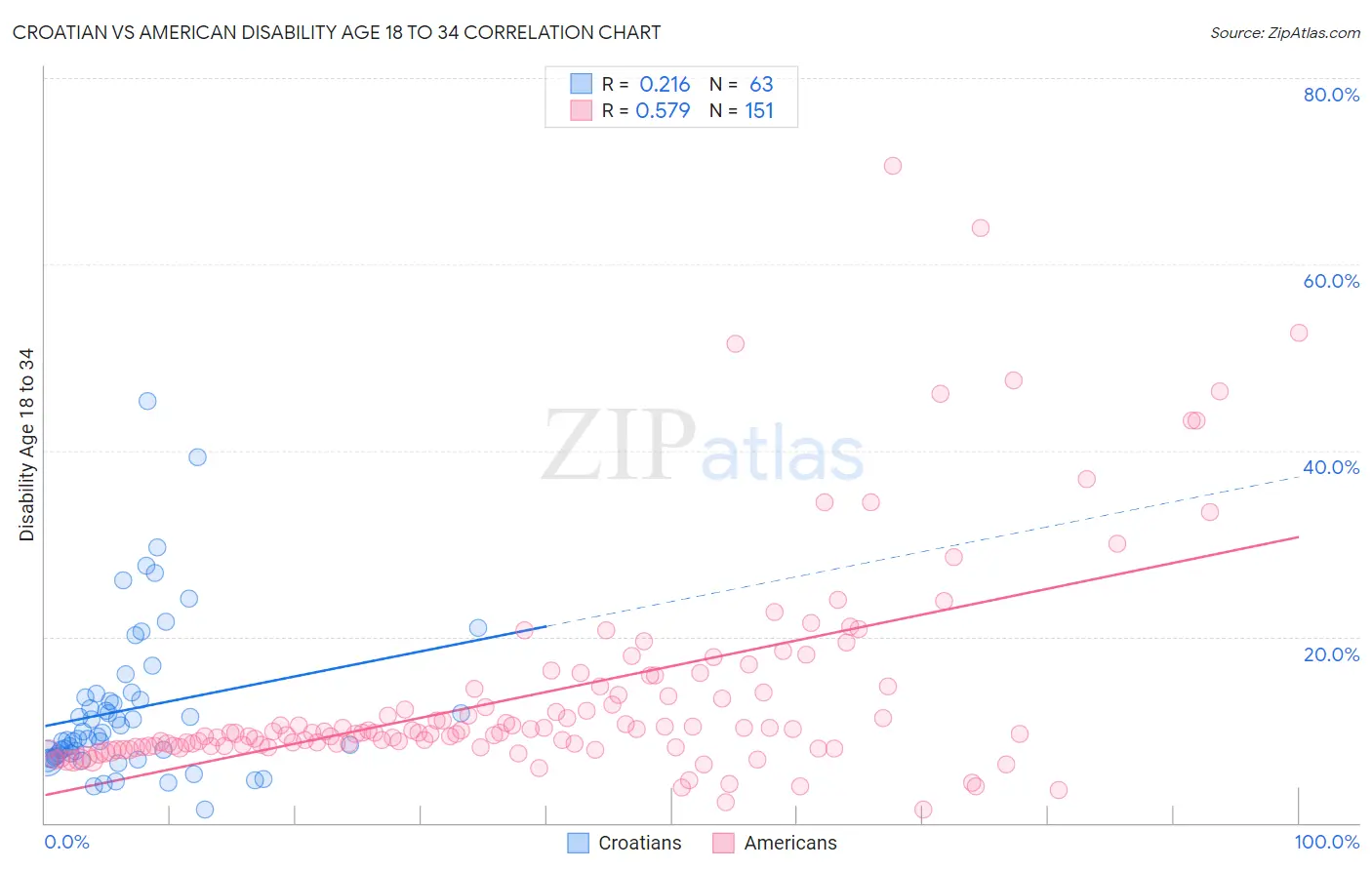 Croatian vs American Disability Age 18 to 34