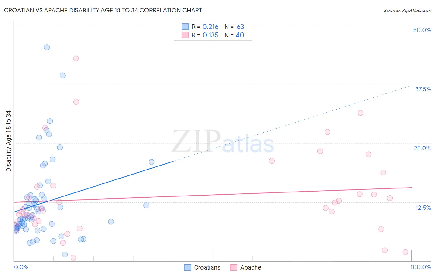 Croatian vs Apache Disability Age 18 to 34