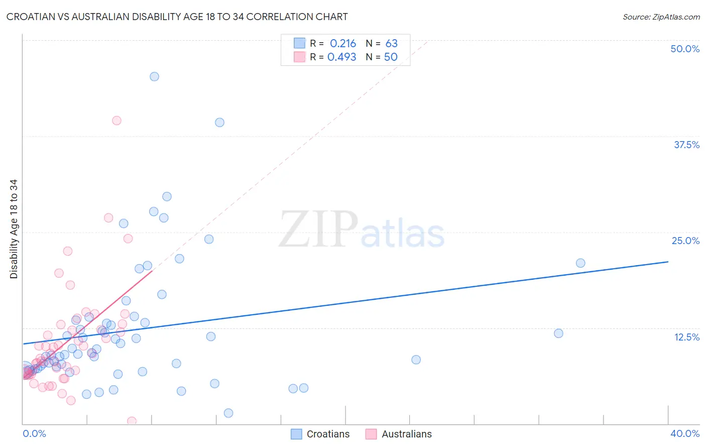 Croatian vs Australian Disability Age 18 to 34