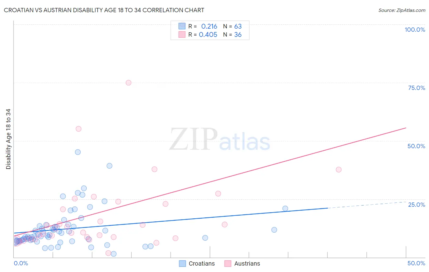 Croatian vs Austrian Disability Age 18 to 34
