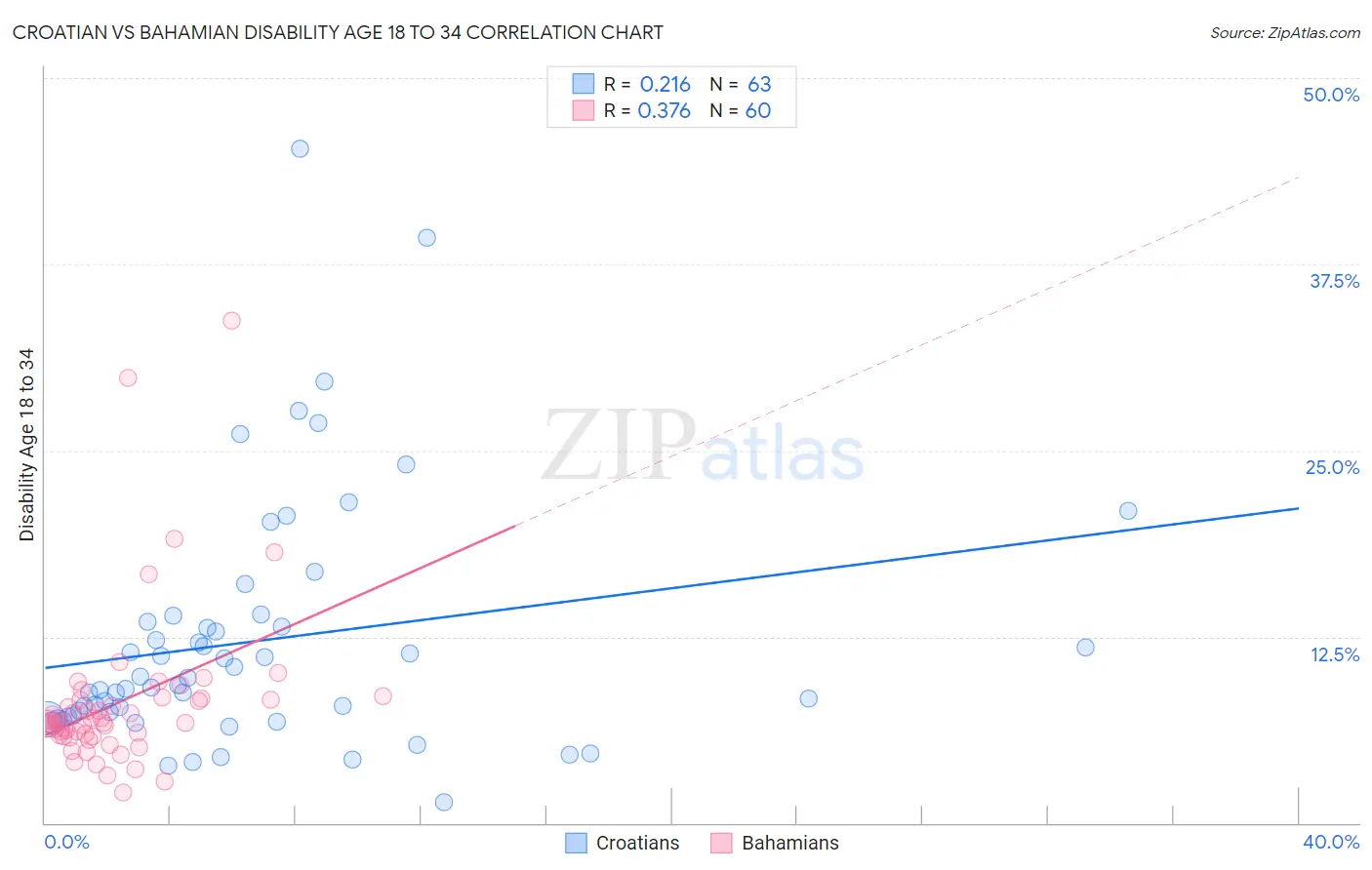 Croatian vs Bahamian Disability Age 18 to 34