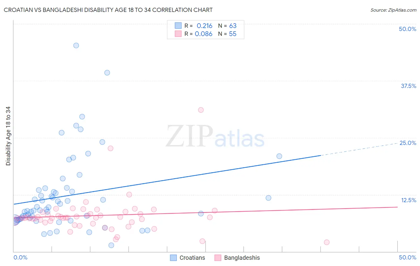 Croatian vs Bangladeshi Disability Age 18 to 34