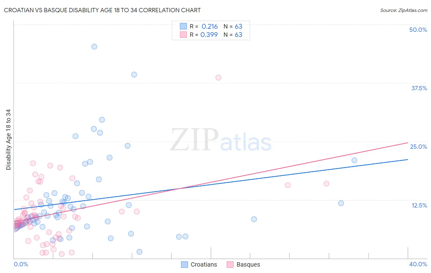 Croatian vs Basque Disability Age 18 to 34