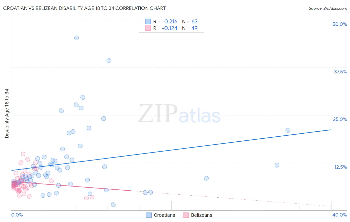 Croatian vs Belizean Disability Age 18 to 34
