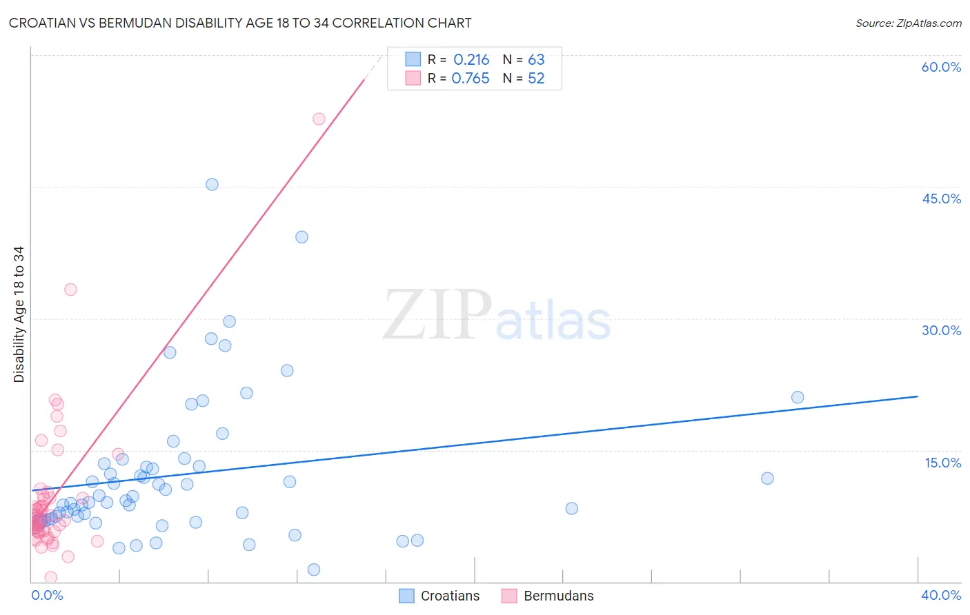 Croatian vs Bermudan Disability Age 18 to 34