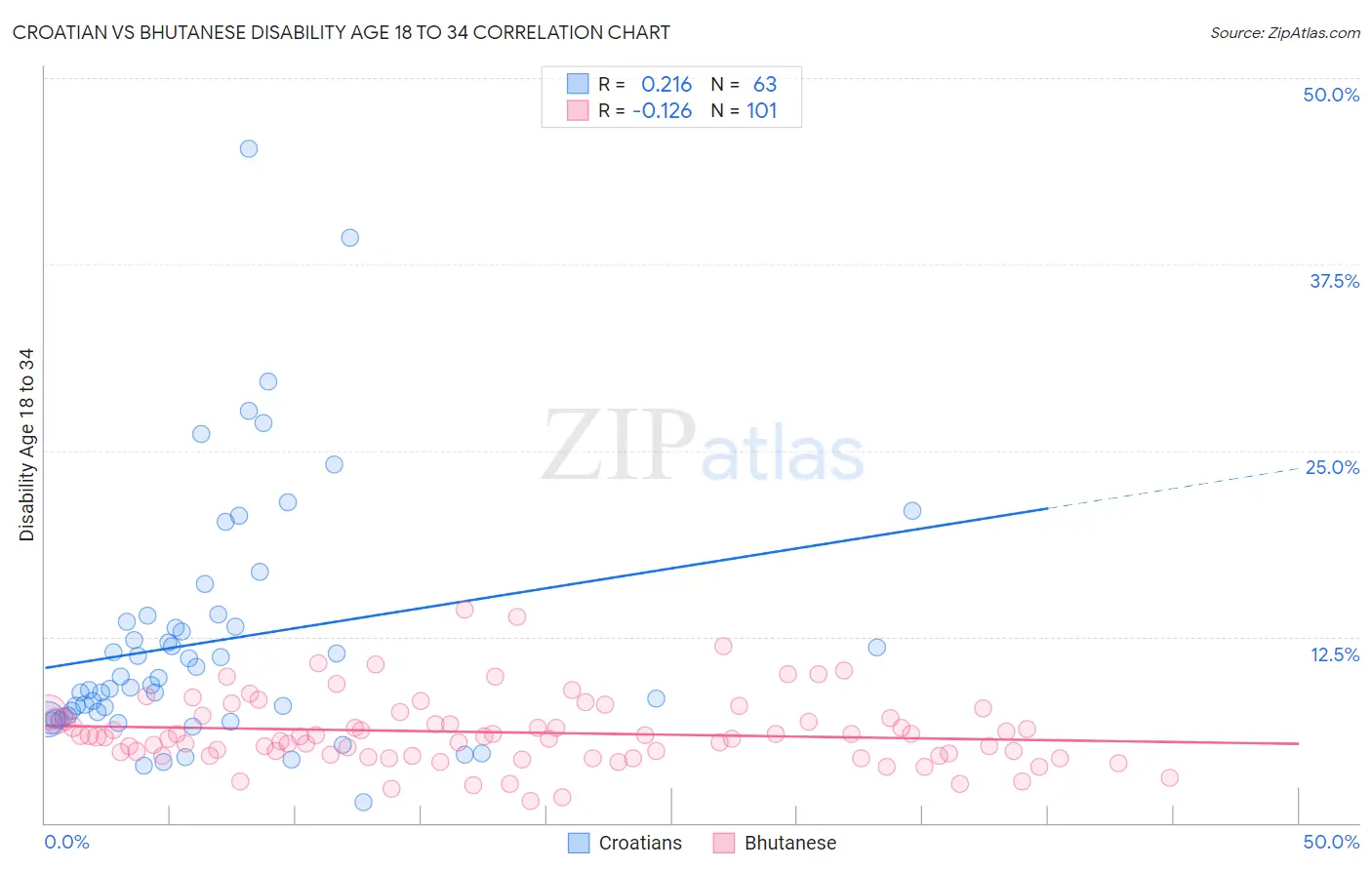 Croatian vs Bhutanese Disability Age 18 to 34