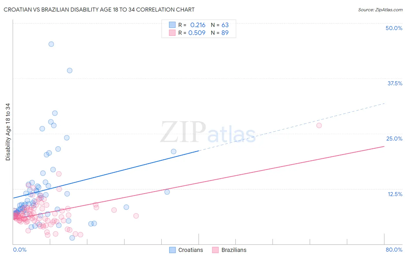 Croatian vs Brazilian Disability Age 18 to 34