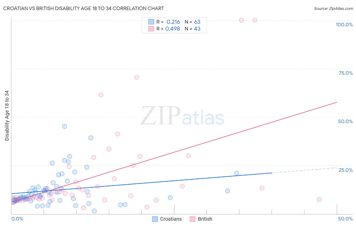 Croatian vs British Disability Age 18 to 34