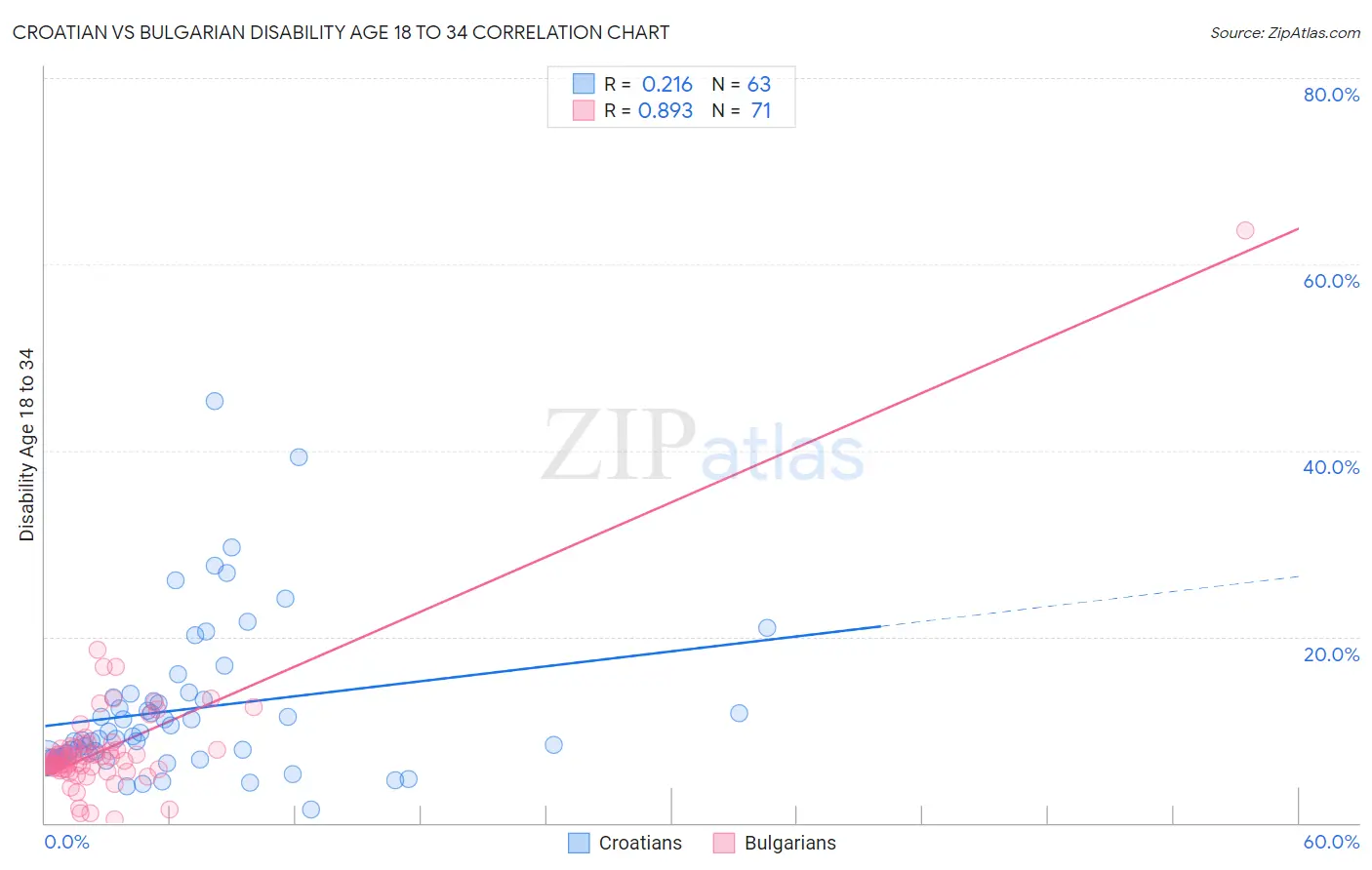 Croatian vs Bulgarian Disability Age 18 to 34