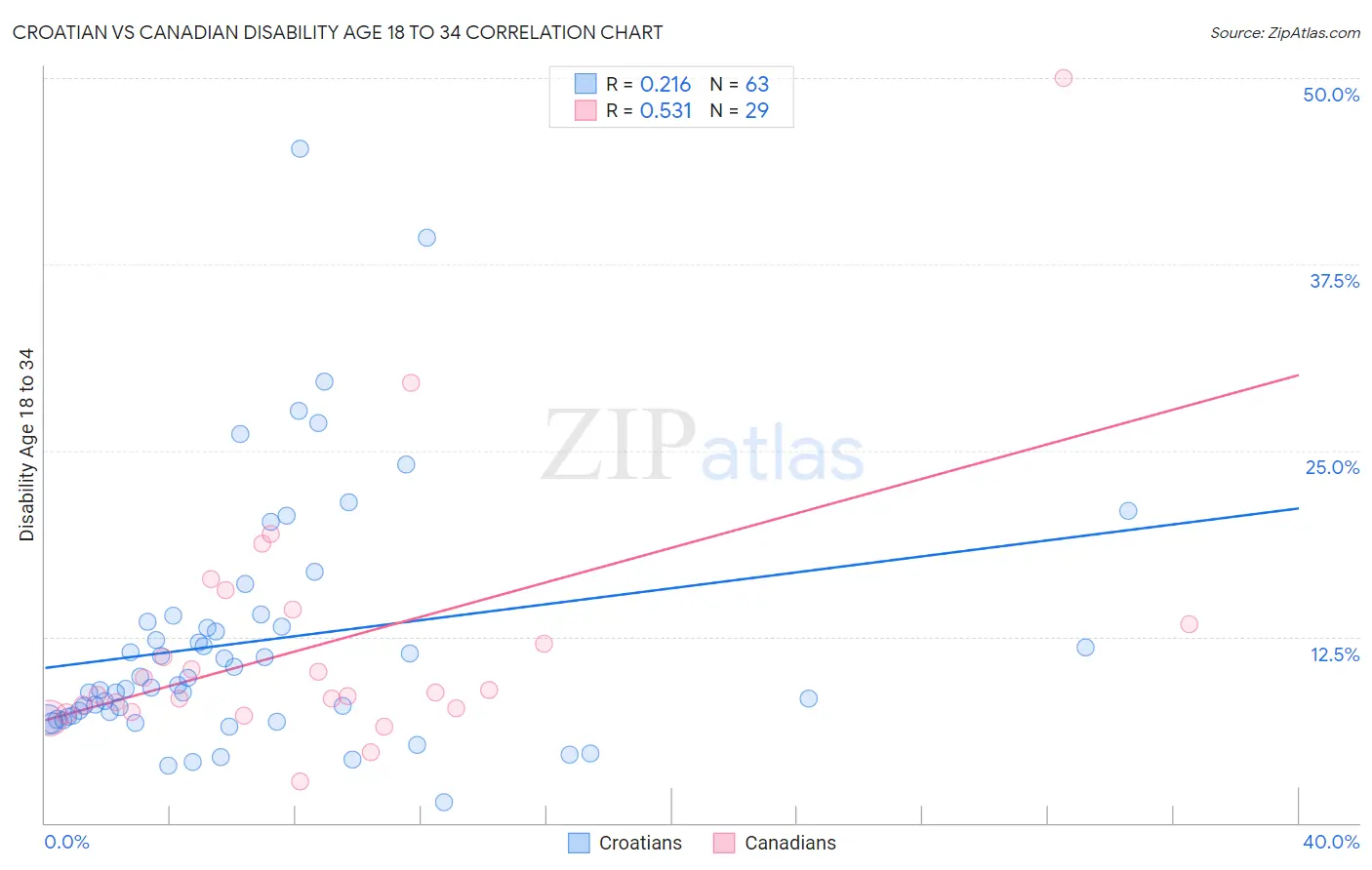 Croatian vs Canadian Disability Age 18 to 34