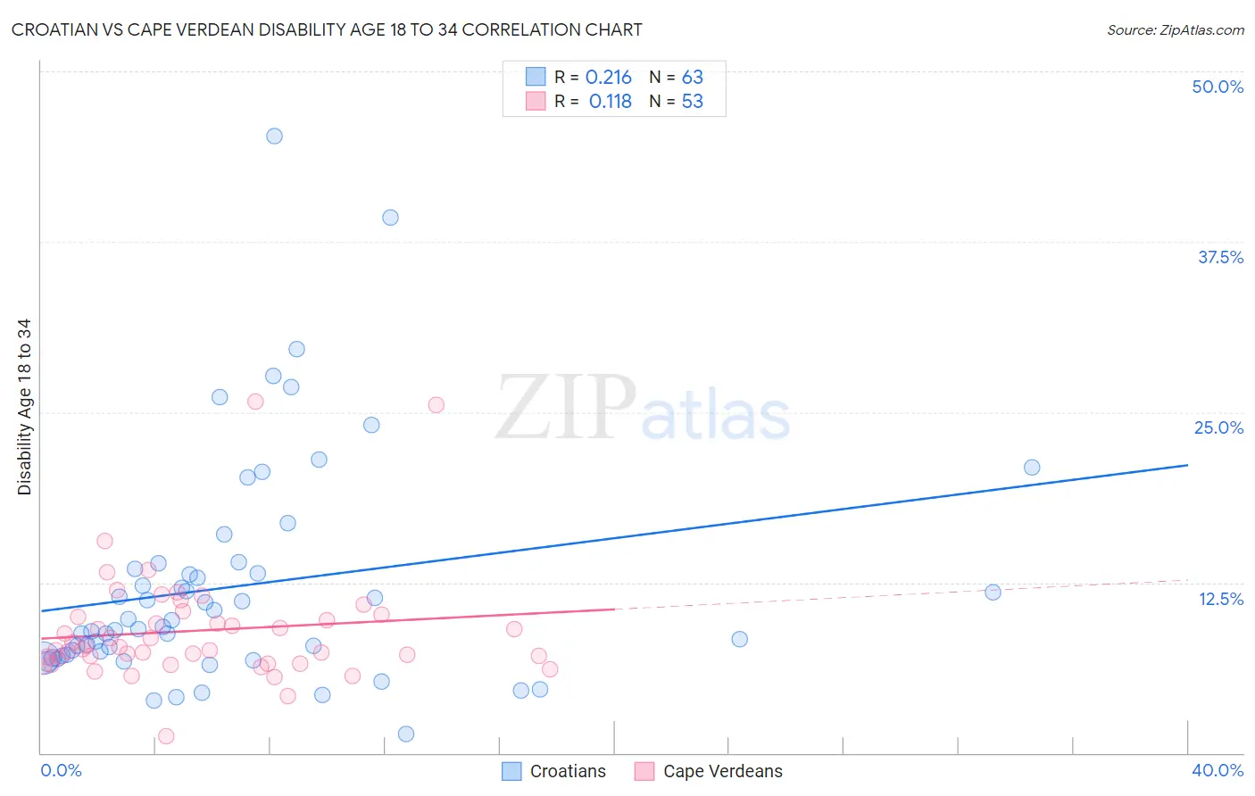 Croatian vs Cape Verdean Disability Age 18 to 34
