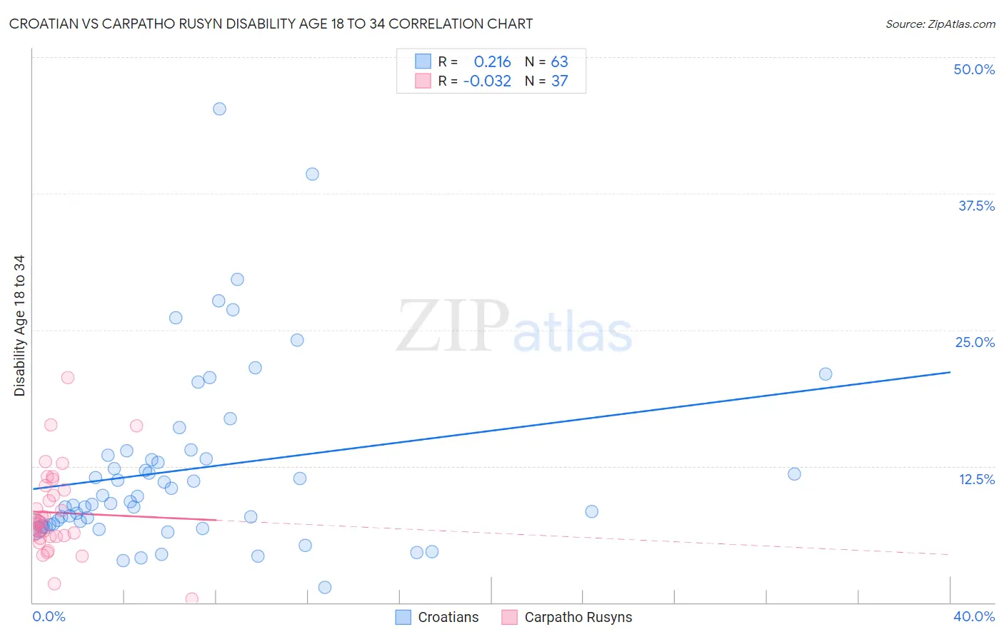 Croatian vs Carpatho Rusyn Disability Age 18 to 34