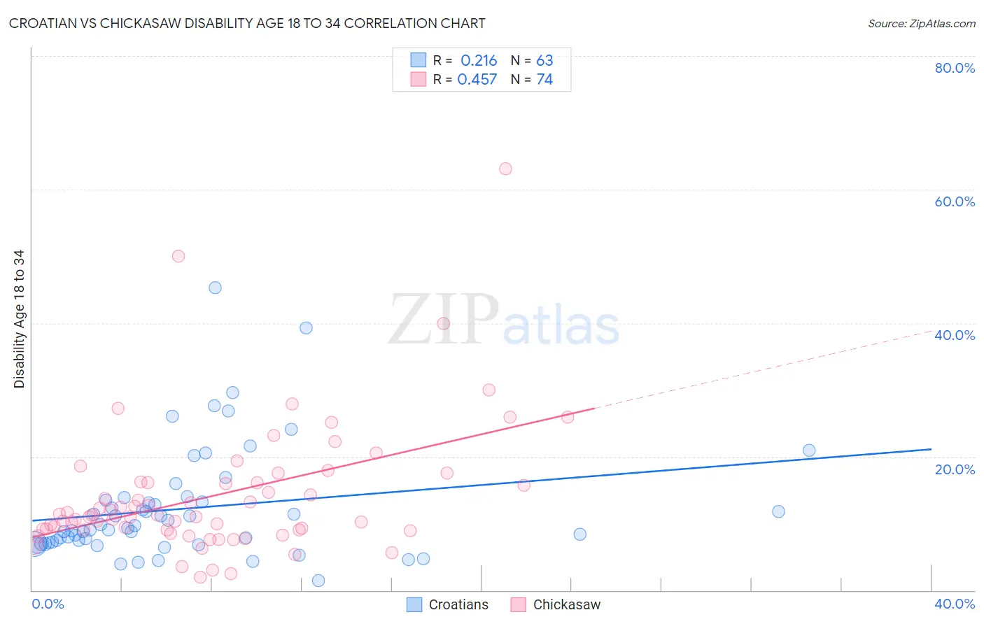 Croatian vs Chickasaw Disability Age 18 to 34