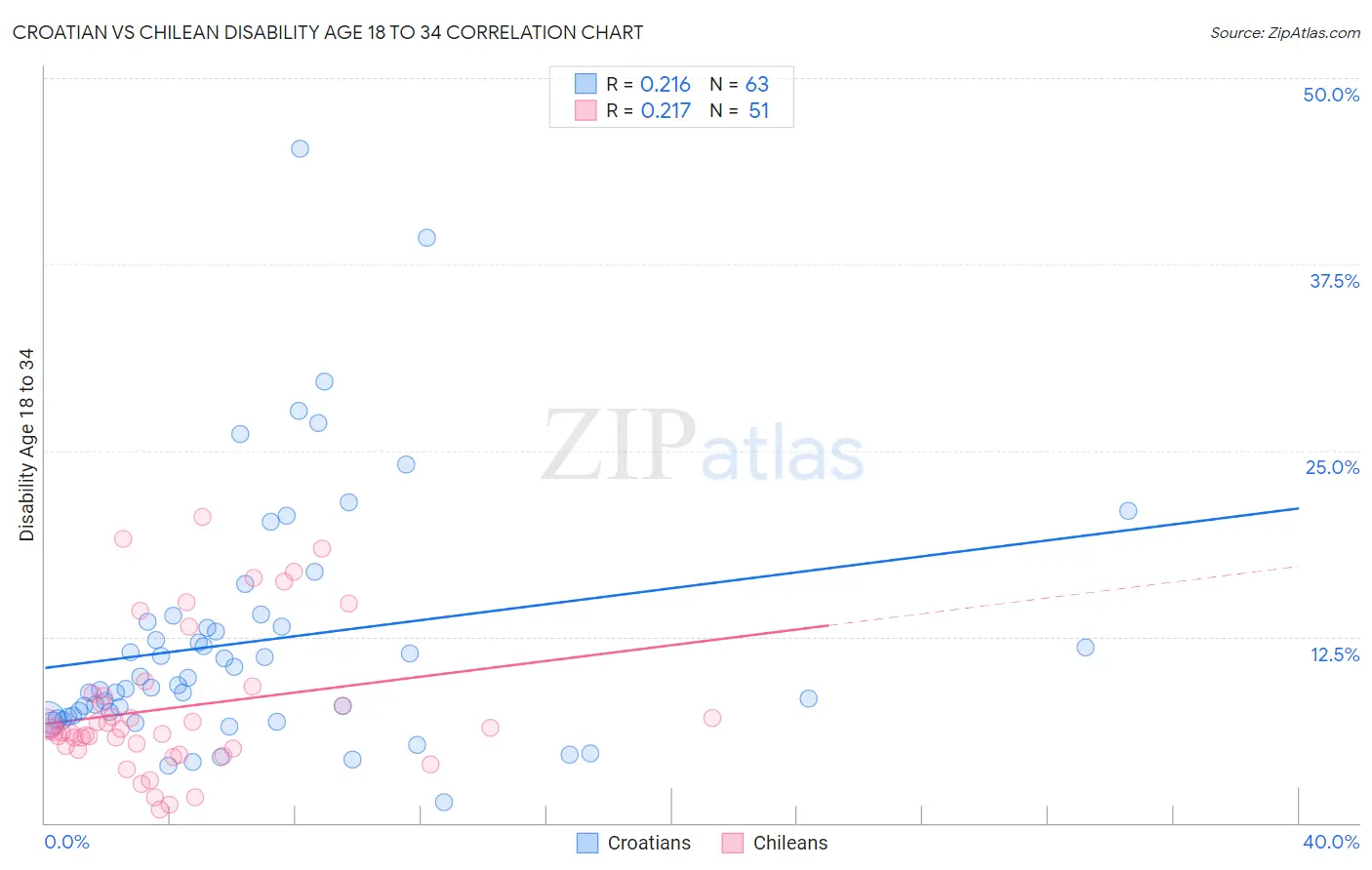 Croatian vs Chilean Disability Age 18 to 34