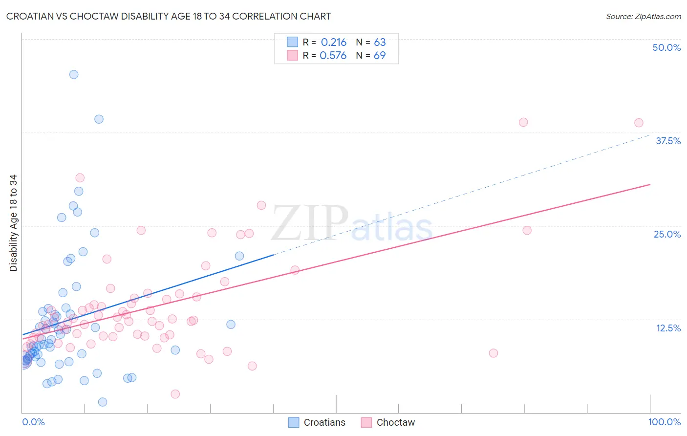 Croatian vs Choctaw Disability Age 18 to 34