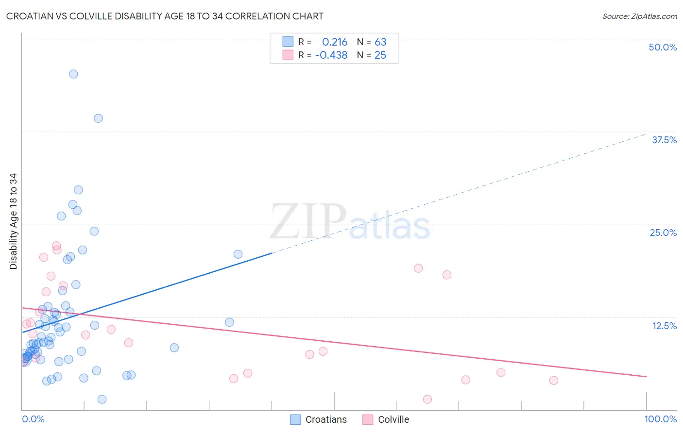 Croatian vs Colville Disability Age 18 to 34