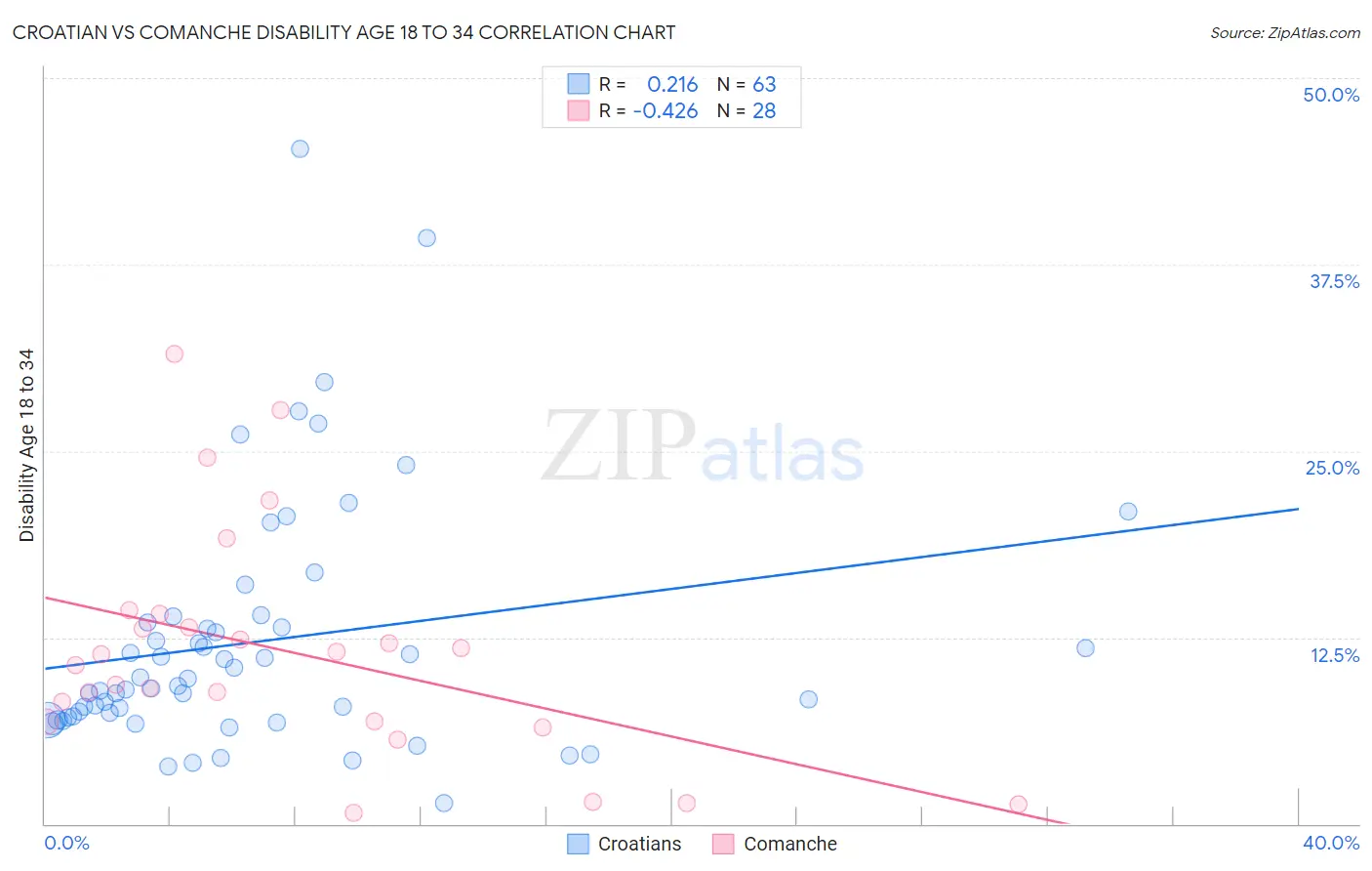 Croatian vs Comanche Disability Age 18 to 34