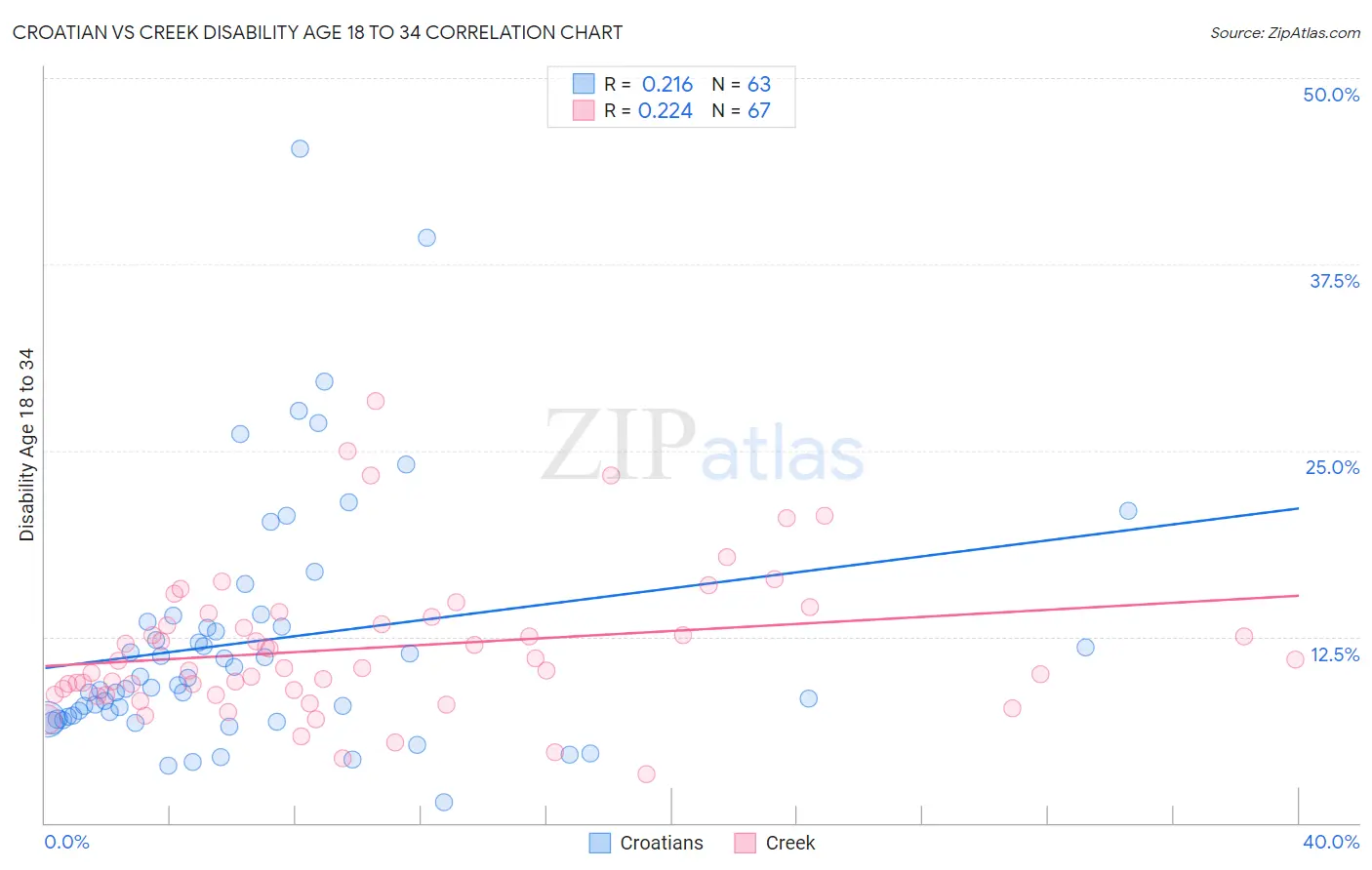 Croatian vs Creek Disability Age 18 to 34