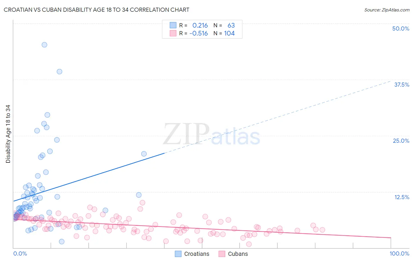 Croatian vs Cuban Disability Age 18 to 34