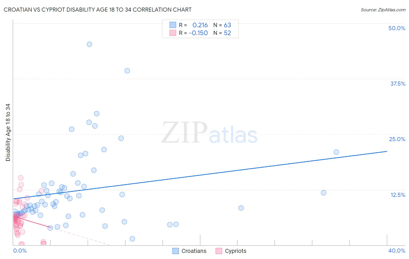 Croatian vs Cypriot Disability Age 18 to 34