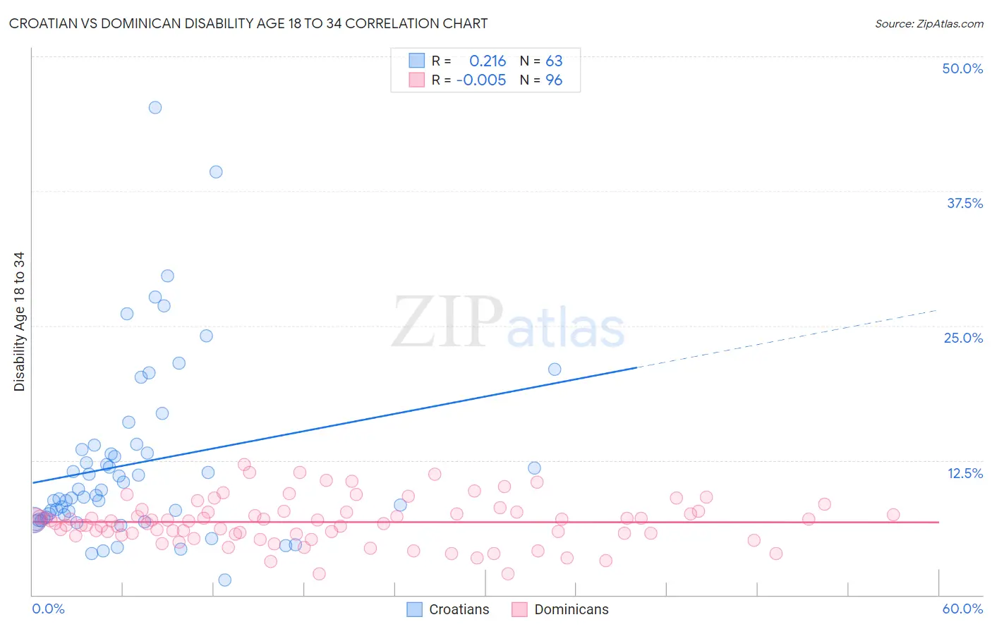 Croatian vs Dominican Disability Age 18 to 34