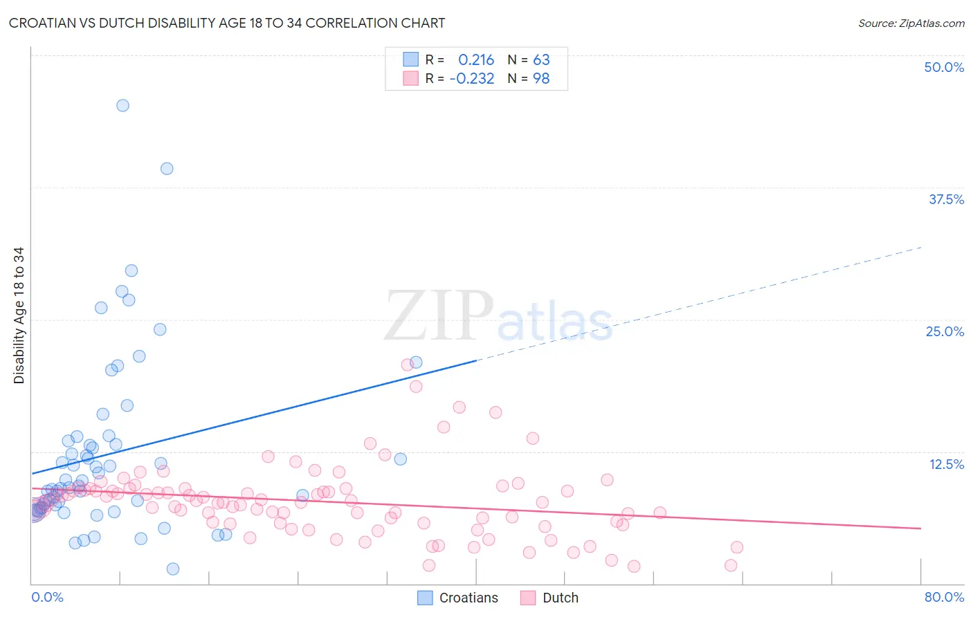 Croatian vs Dutch Disability Age 18 to 34