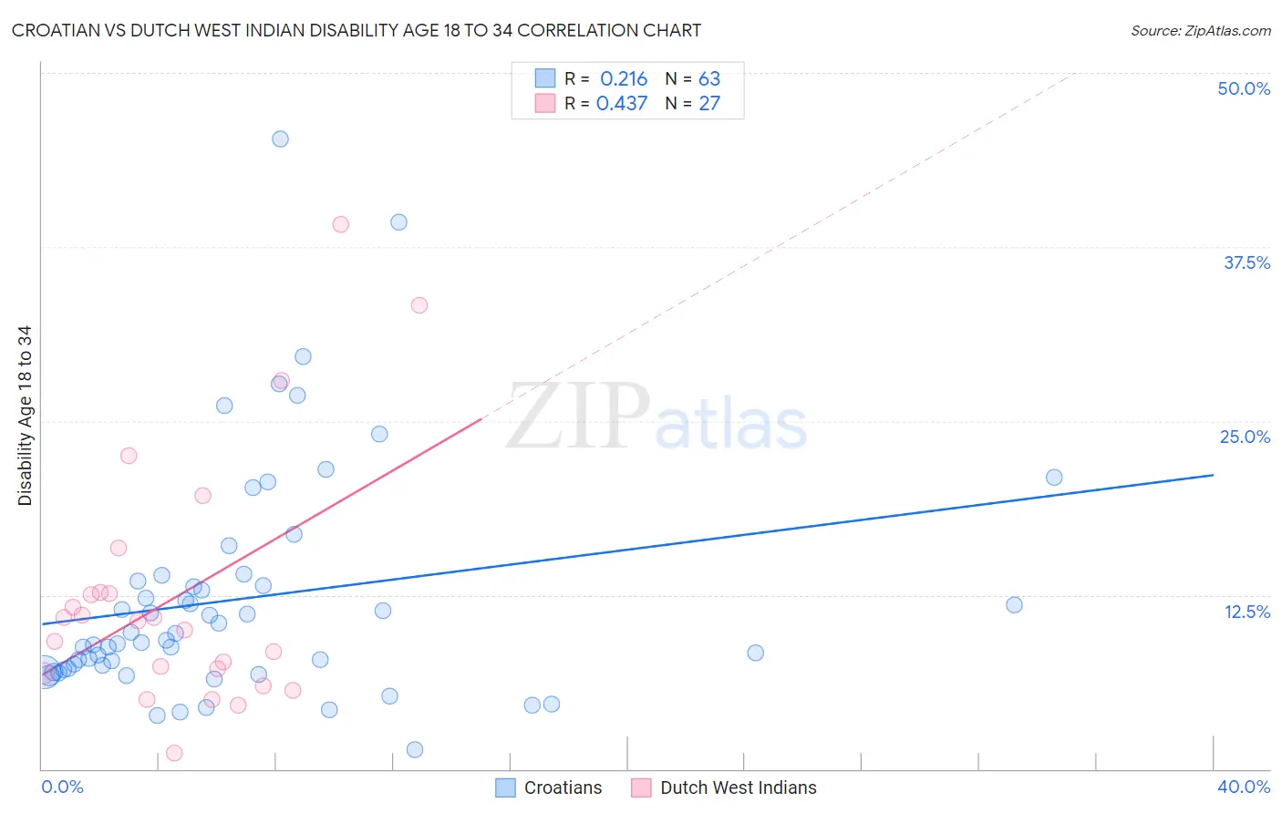 Croatian vs Dutch West Indian Disability Age 18 to 34