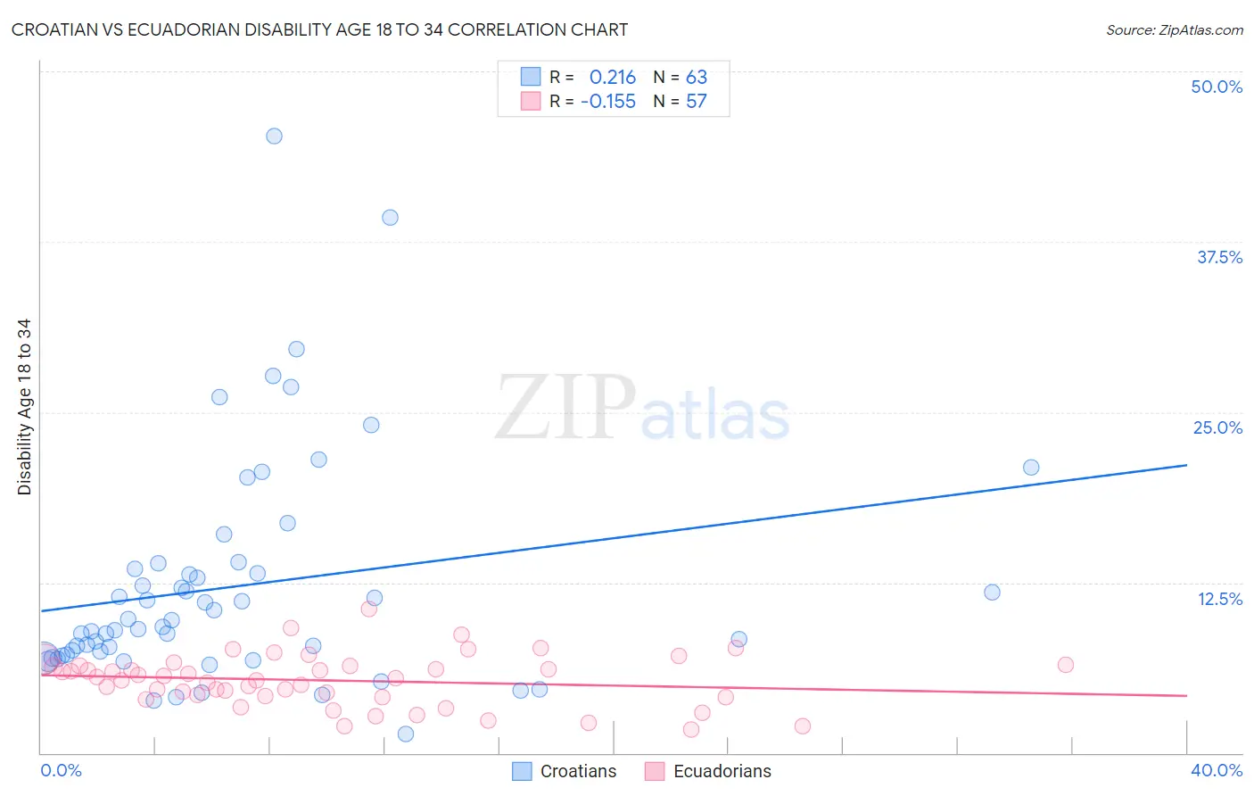 Croatian vs Ecuadorian Disability Age 18 to 34