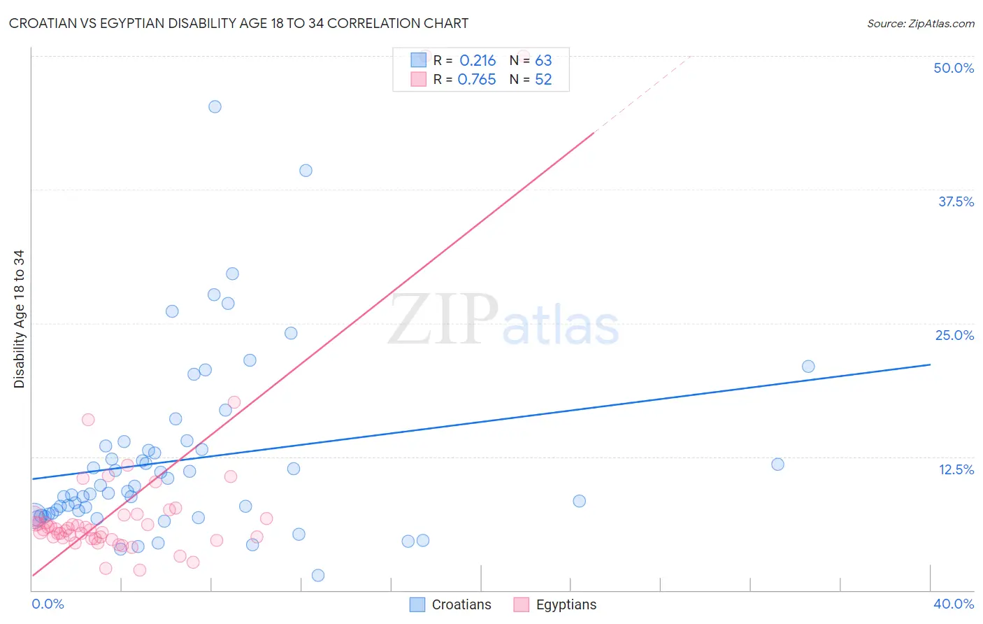 Croatian vs Egyptian Disability Age 18 to 34