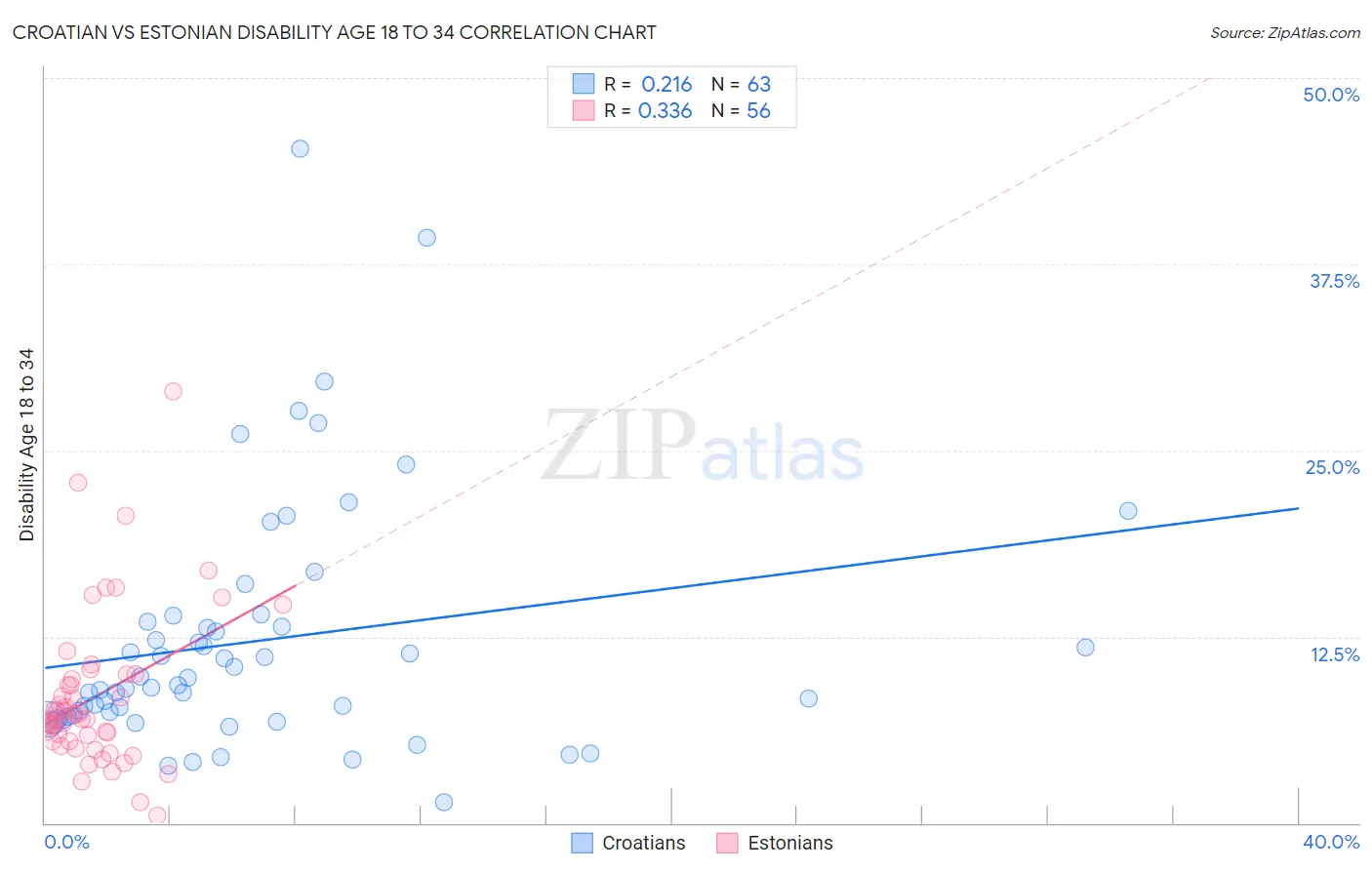 Croatian vs Estonian Disability Age 18 to 34