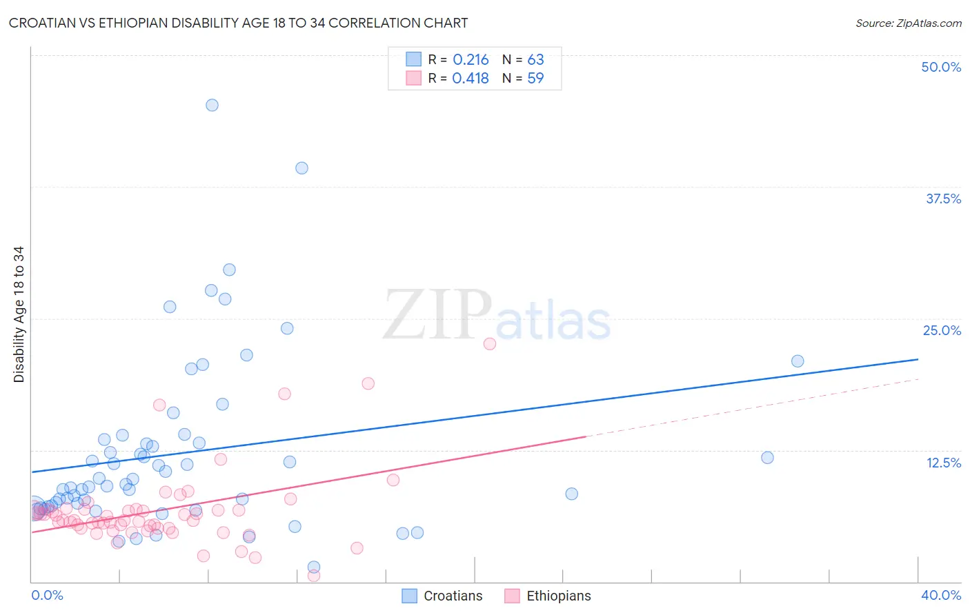 Croatian vs Ethiopian Disability Age 18 to 34