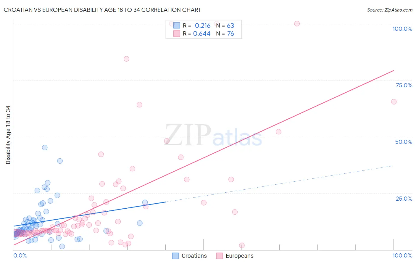 Croatian vs European Disability Age 18 to 34