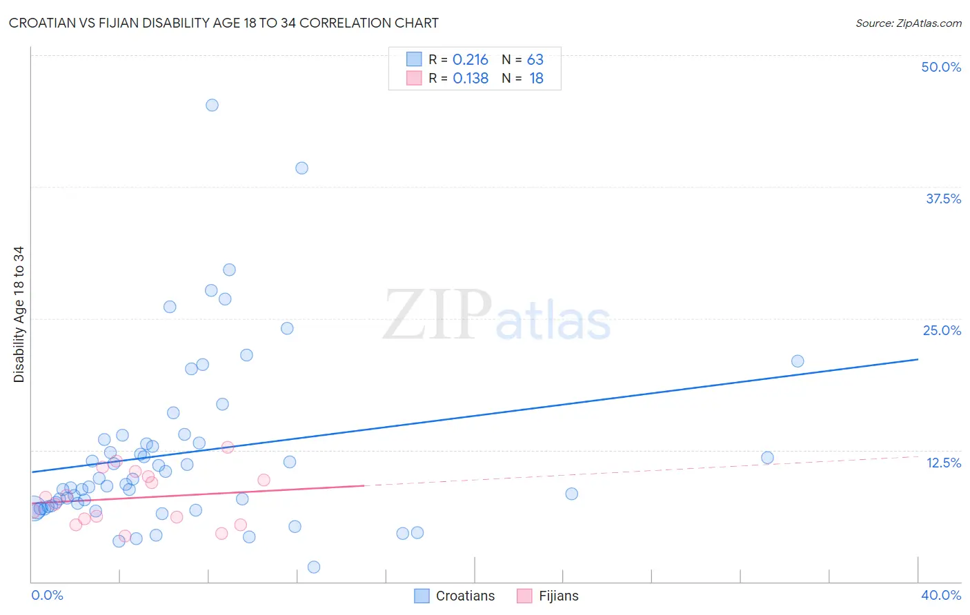 Croatian vs Fijian Disability Age 18 to 34