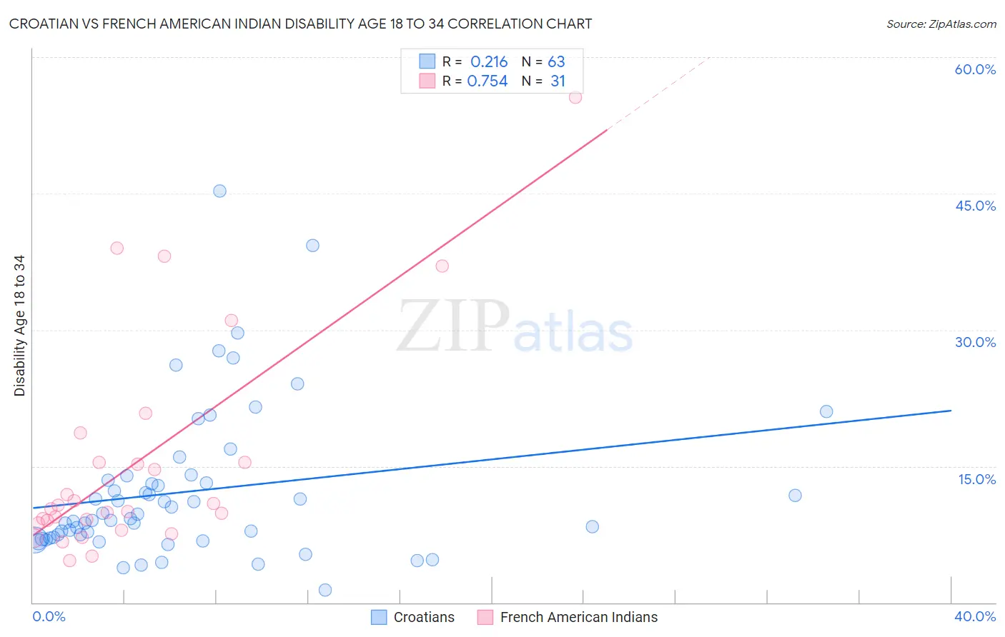 Croatian vs French American Indian Disability Age 18 to 34