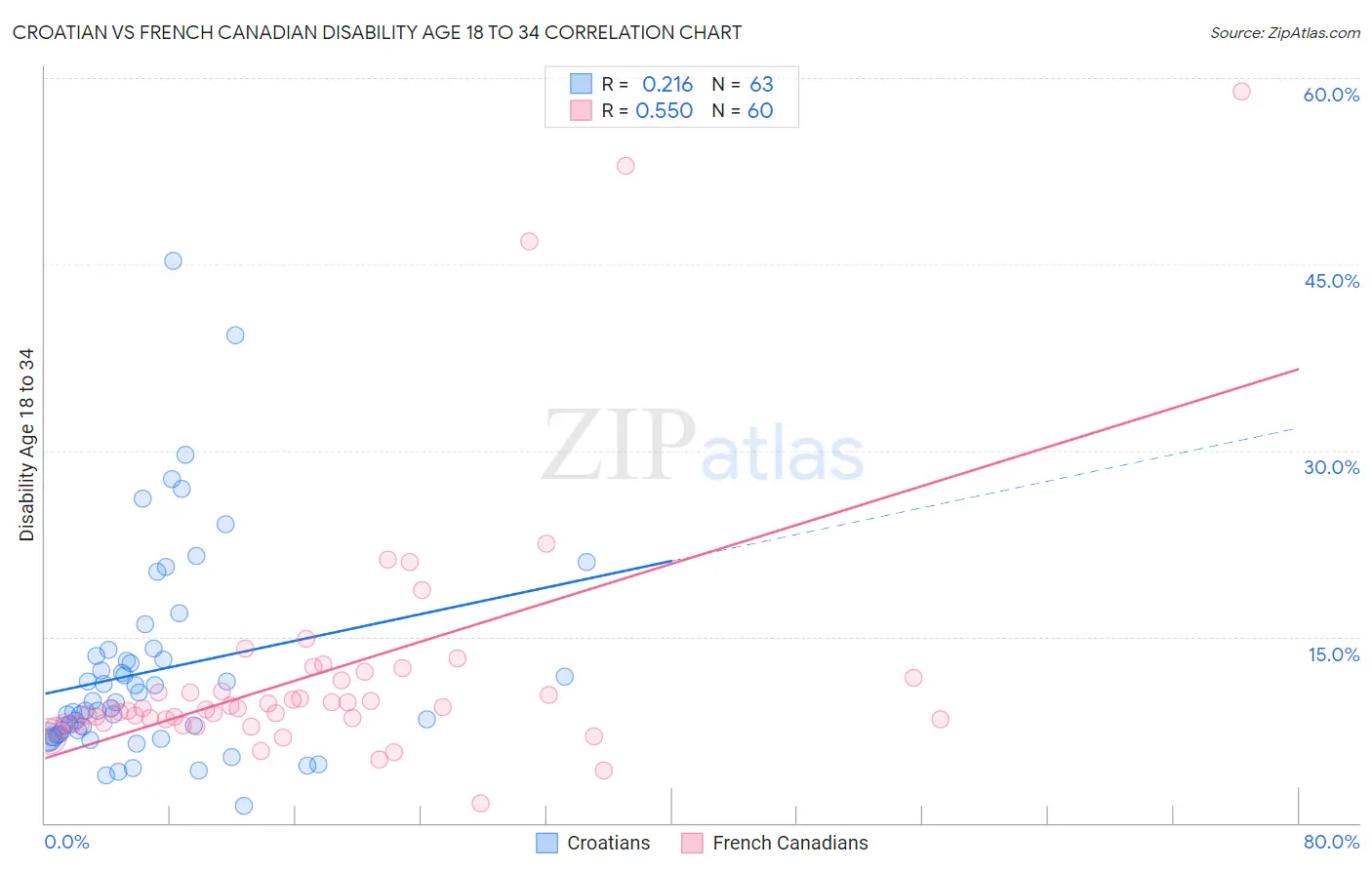 Croatian vs French Canadian Disability Age 18 to 34