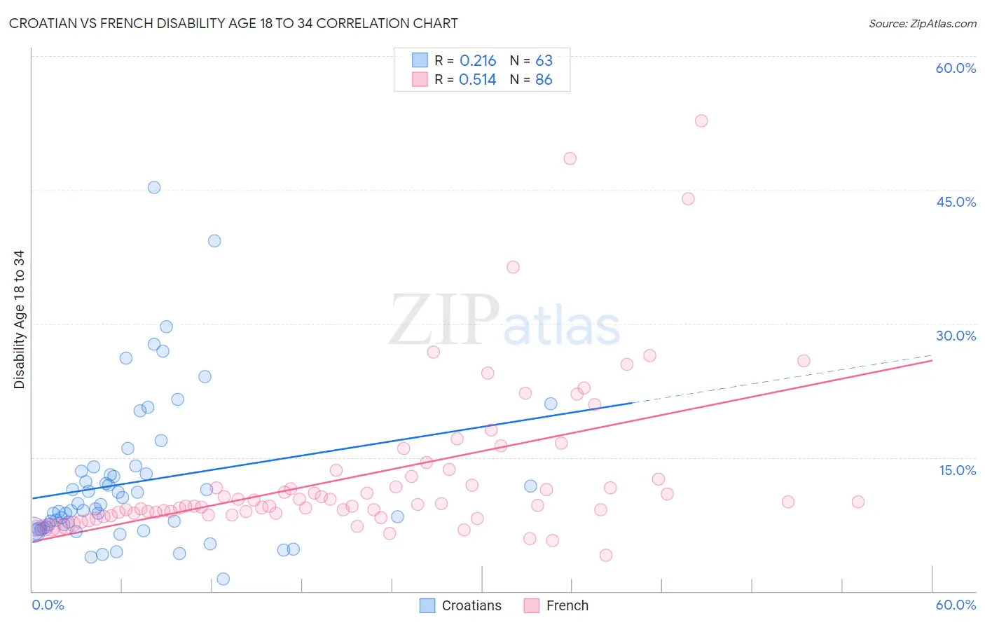 Croatian vs French Disability Age 18 to 34